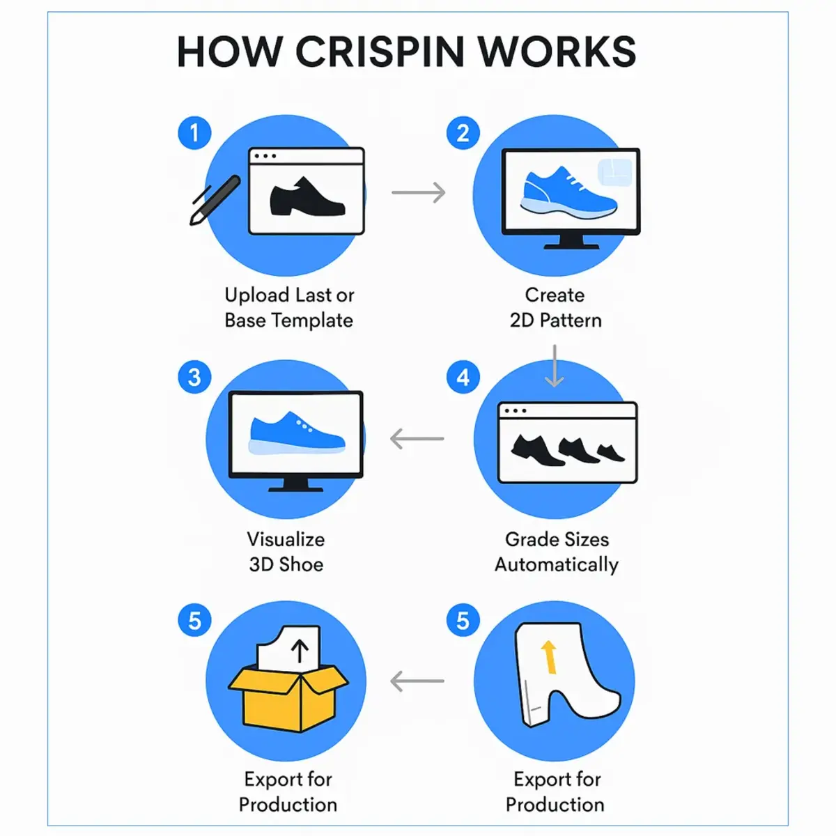 Crispin CAD/CAM Software interface showing 2D pattern grading and 3D footwear model on screen